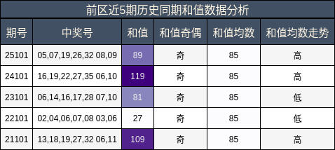 前区近5期历史同期和值数据分析