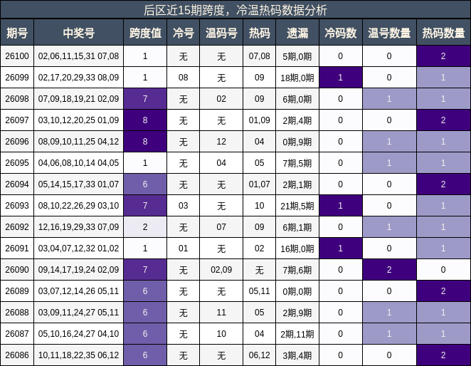后区近15期跨度,冷温热码数据分析