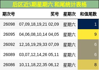 后区近5期星期六 和尾统计表格