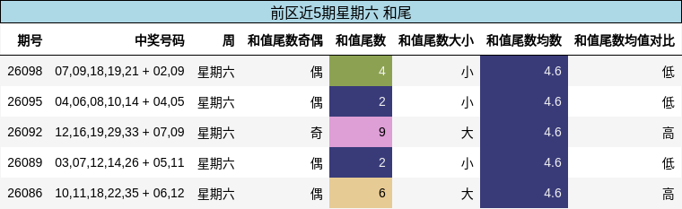 和尾分析
