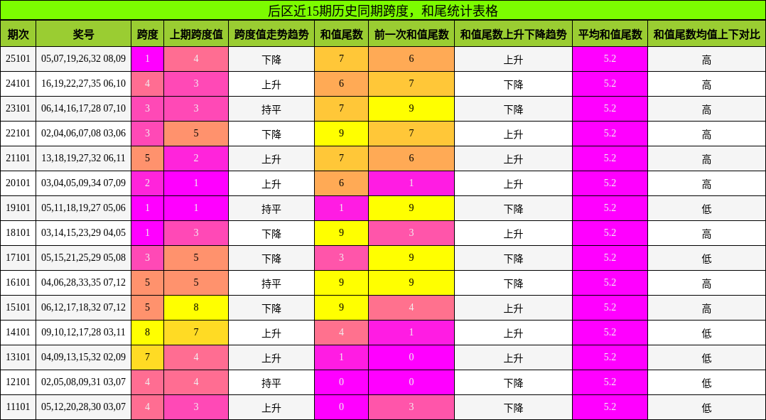 跨度分析,和尾分析