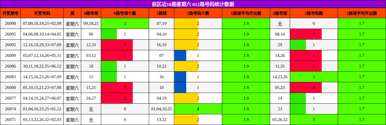 012路号码分析