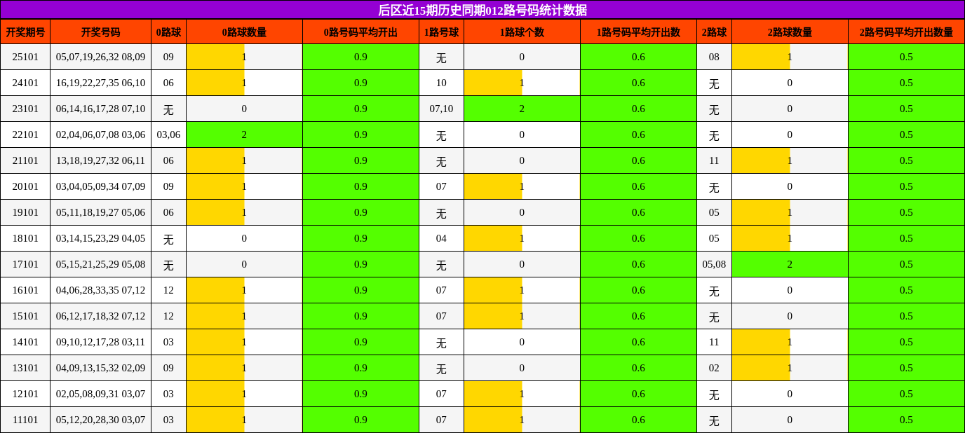 012路号码分析