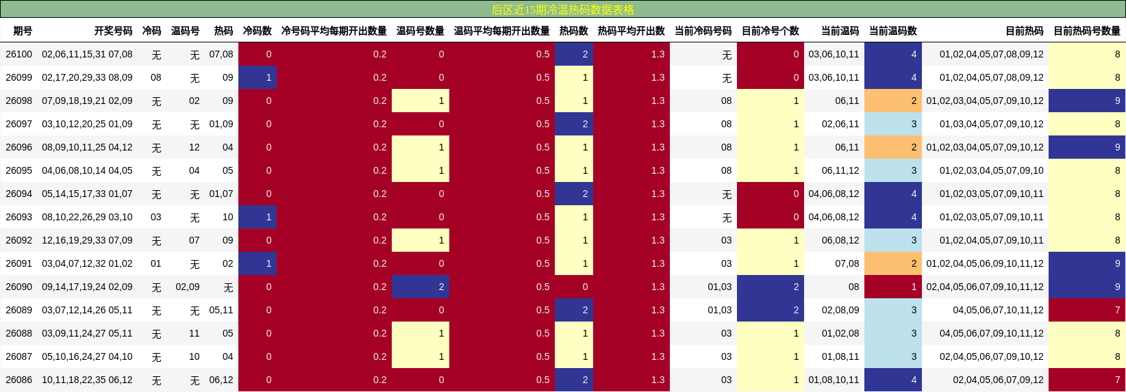 冷温热码分析
