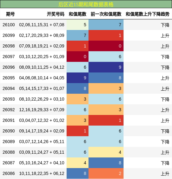 和尾分析