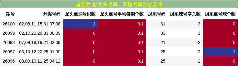 龙头号码分析，凤尾号码分析