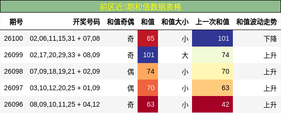 和值分析