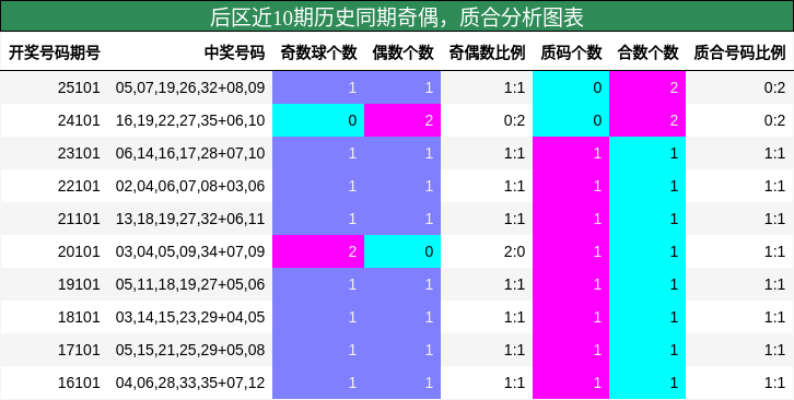 奇偶分析,质合分析
