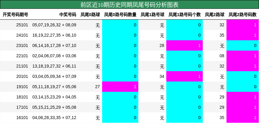 凤尾号码分析