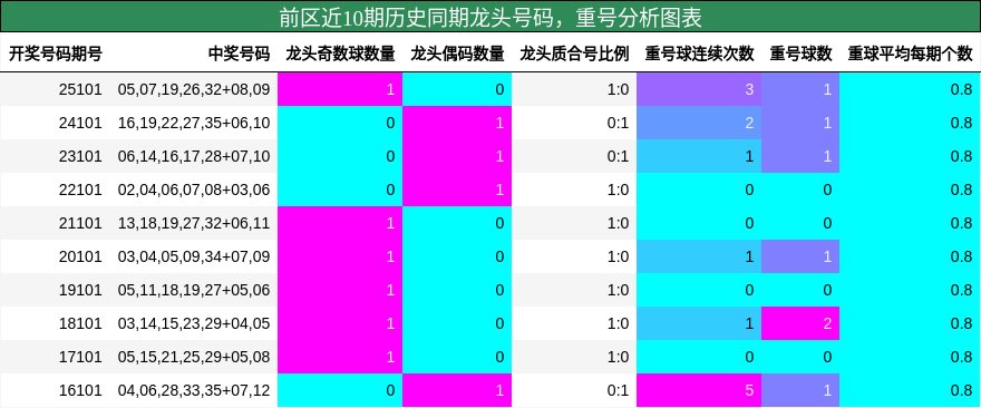 龙头号码分析,重号分析