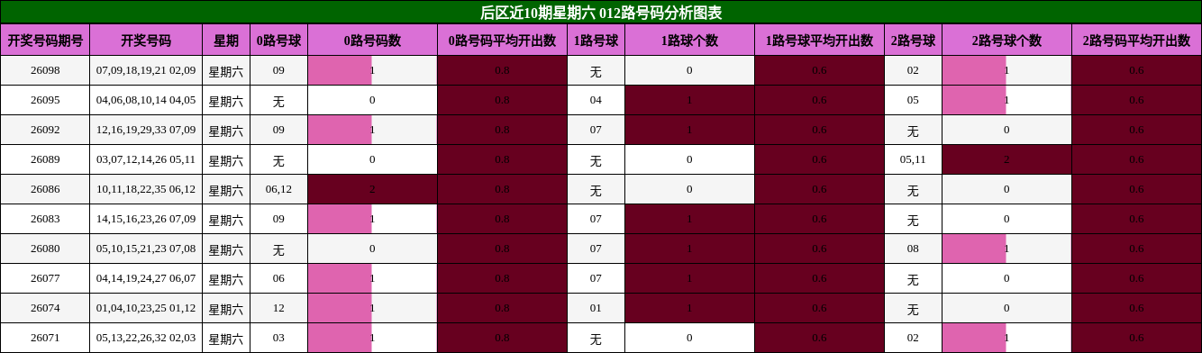 012路号码分析