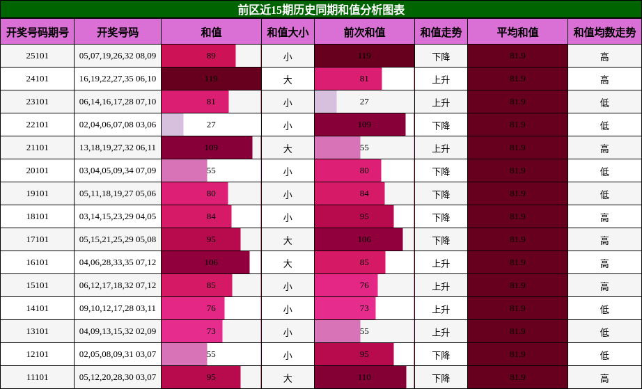 和值分析