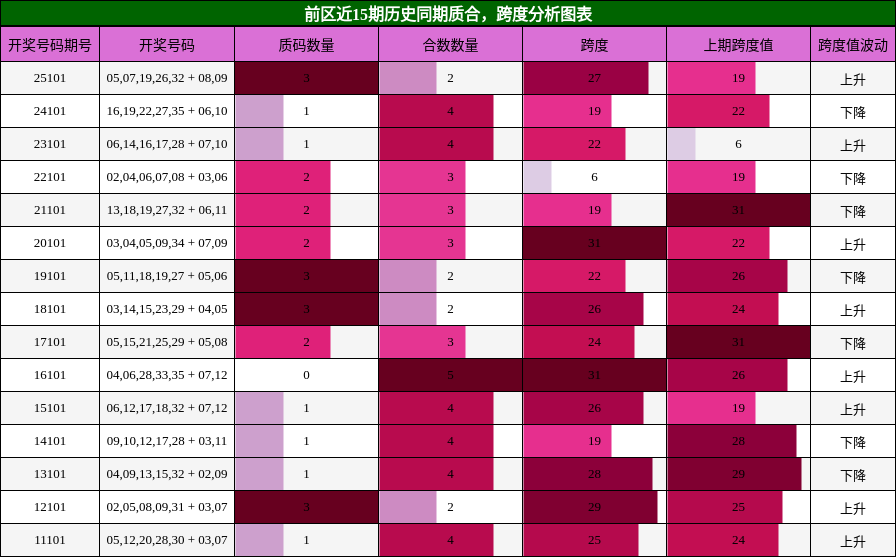 质合分析，跨度分析