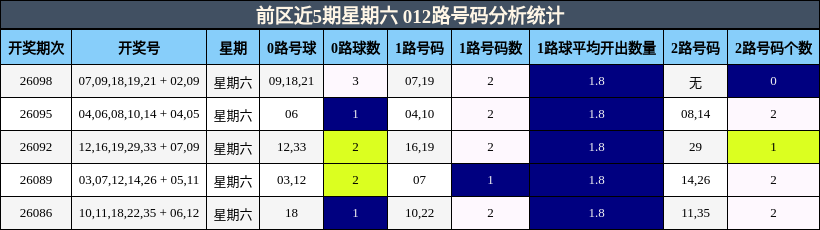 前区近5期星期六 012路号码分析统计