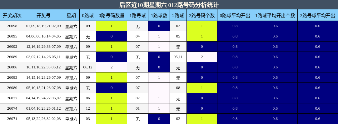 后区近10期星期六 012路号码分析统计