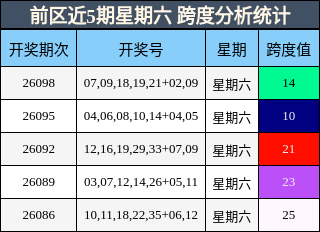 前区近5期星期六 跨度分析统计