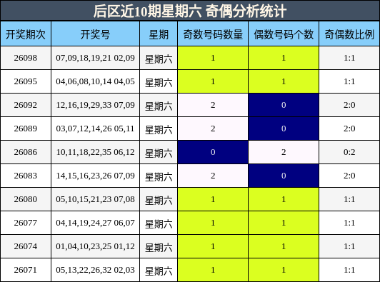 后区近10期星期六 奇偶分析统计