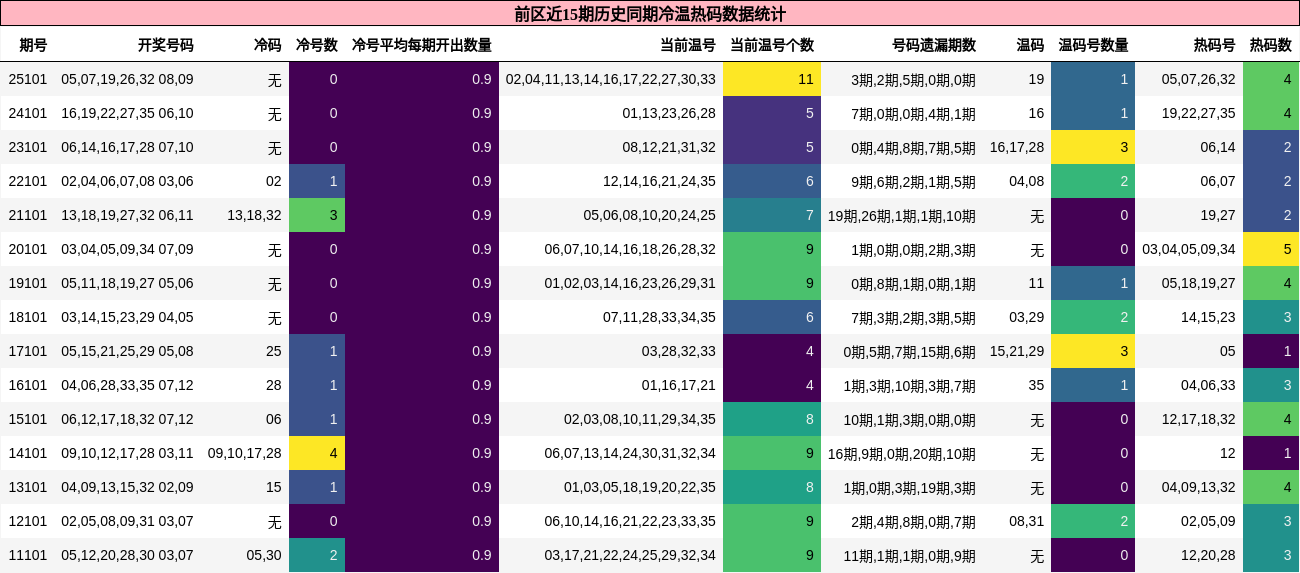 前区近15期历史同期冷温热码数据统计