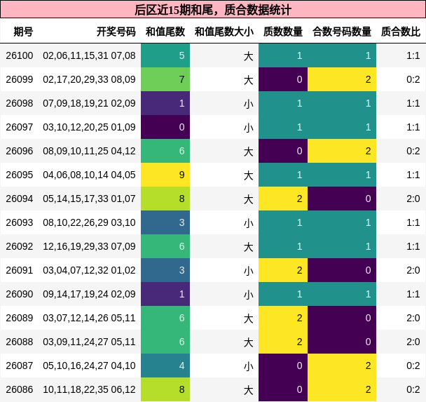 后区近15期和尾，质合数据统计