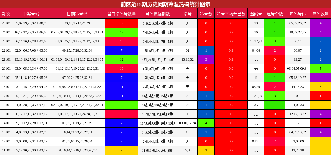 冷温热码分析
