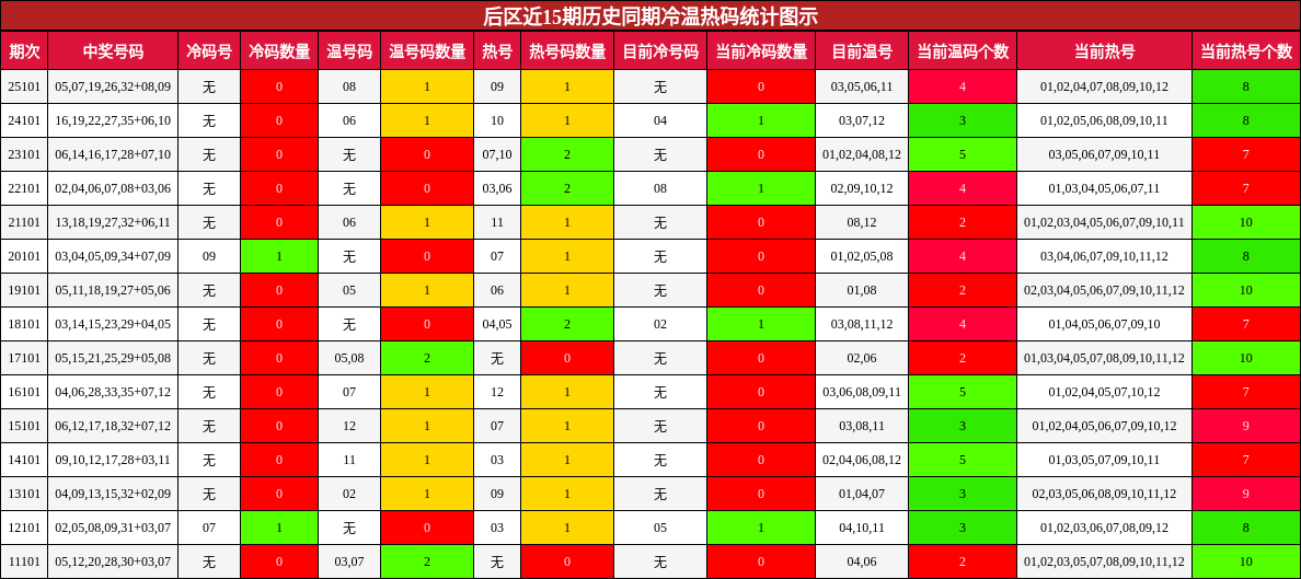 冷温热码分析