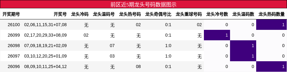 龙头号码分析