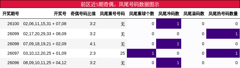 奇偶分析，凤尾号码分析