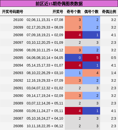 前区近15期奇偶图表数据