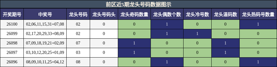 龙头号码分析