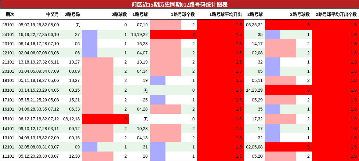 前区近15期历史同期012路号码统计图表