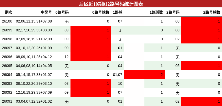 后区近10期012路号码统计图表
