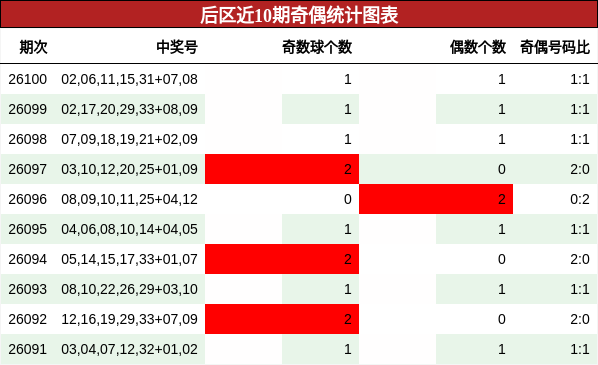 后区近10期奇偶统计图表