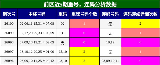 重号分析，连码分析