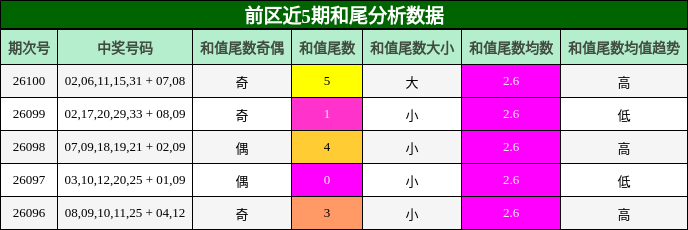和尾分析