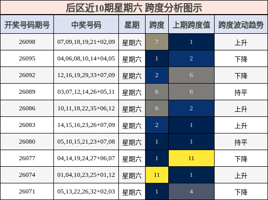 后区近10期星期六 跨度分析图示