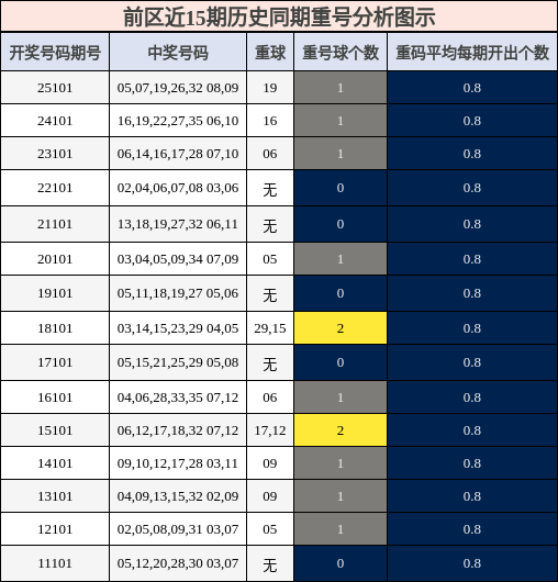 前区近15期历史同期重号分析图示