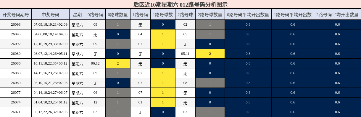 后区近10期星期六 012路号码分析图示