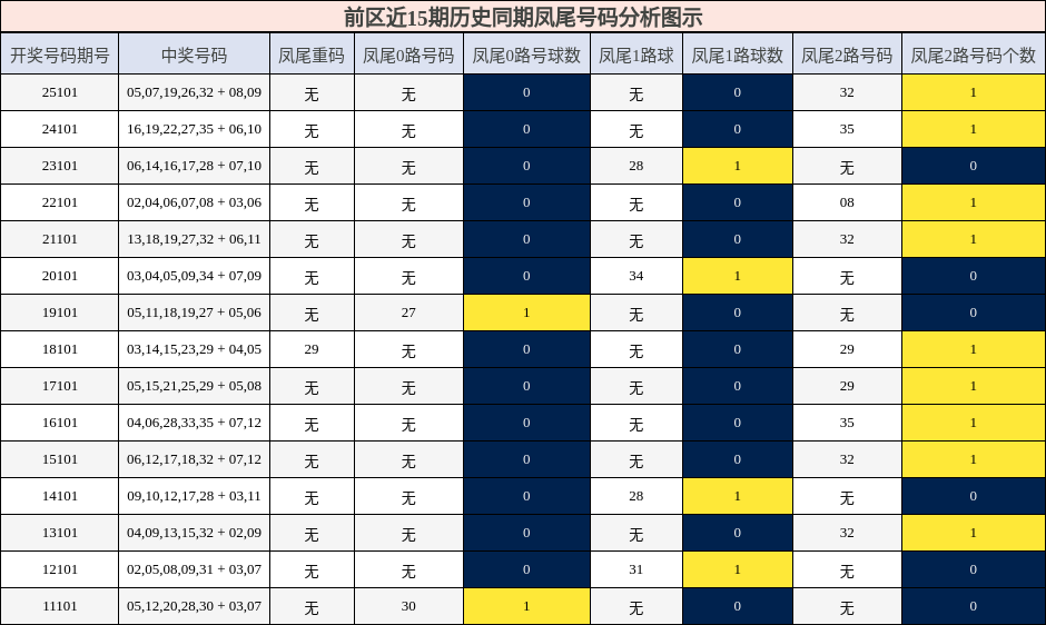 前区近15期历史同期凤尾号码分析图示