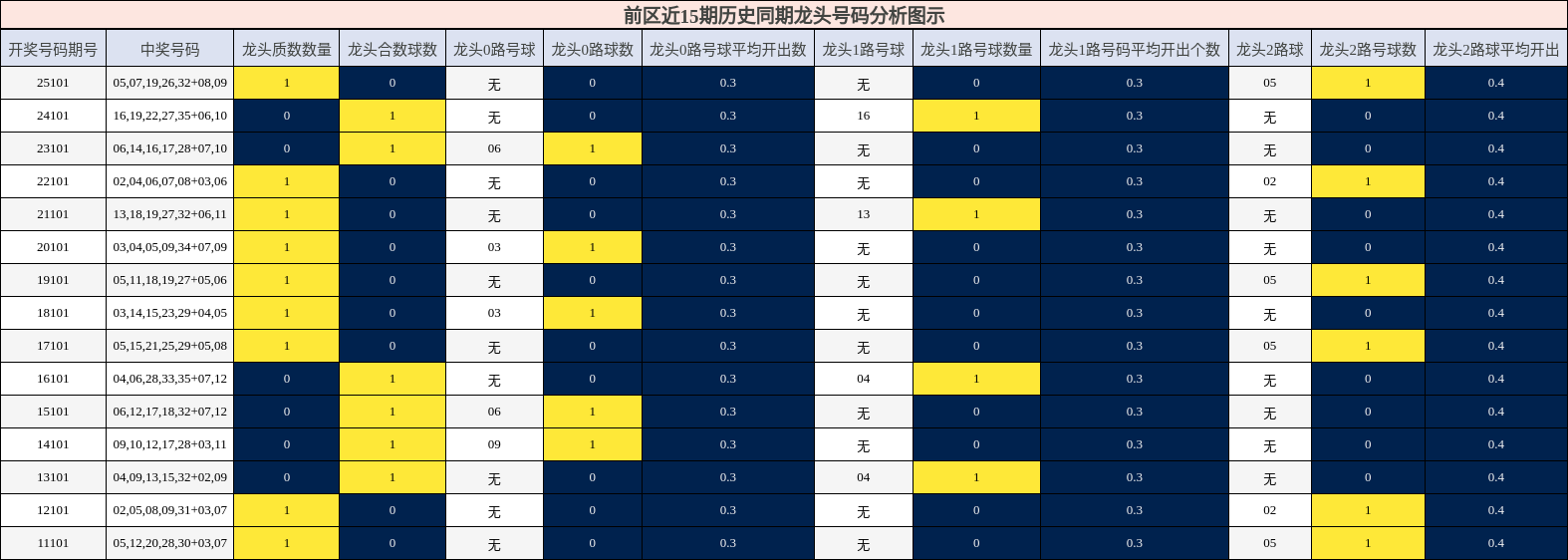 前区近15期历史同期龙头号码分析图示