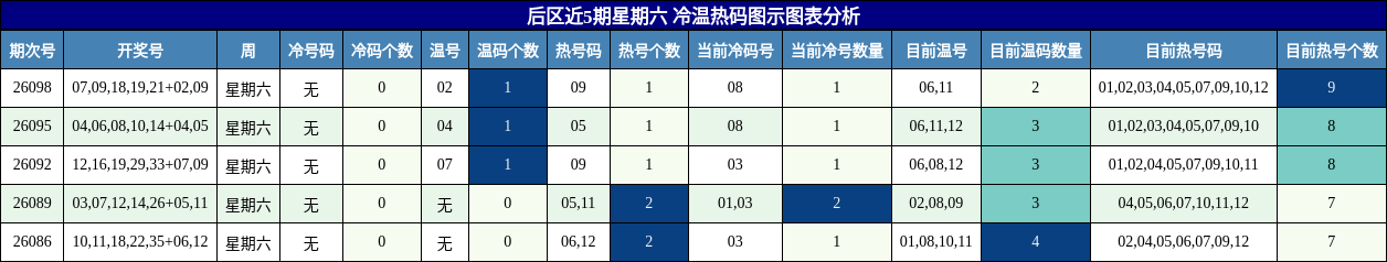 后区冷温热码图示分析