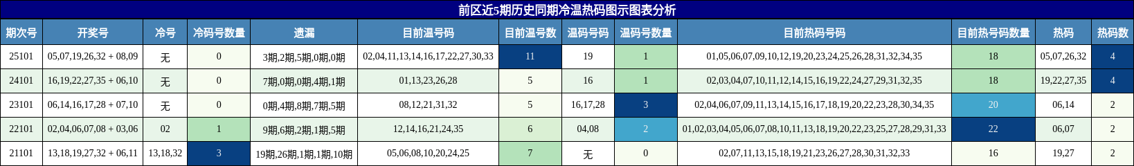 前区冷温热码图示分析