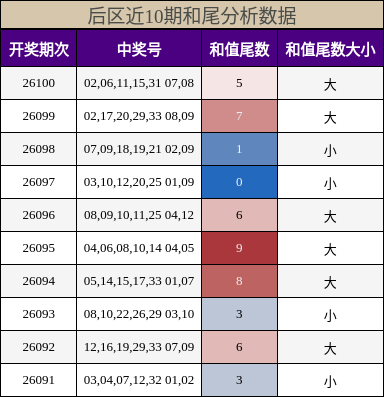 后区近10期和尾分析数据