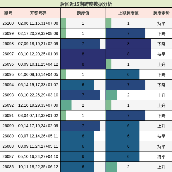 后区近15期跨度数据分析