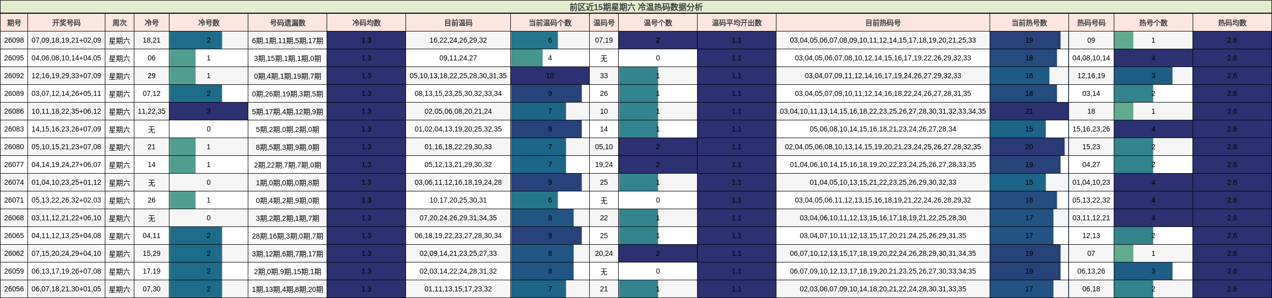 前区近15期星期六 冷温热码数据分析