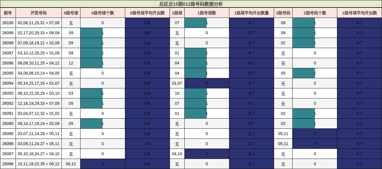 后区近15期012路号码数据分析