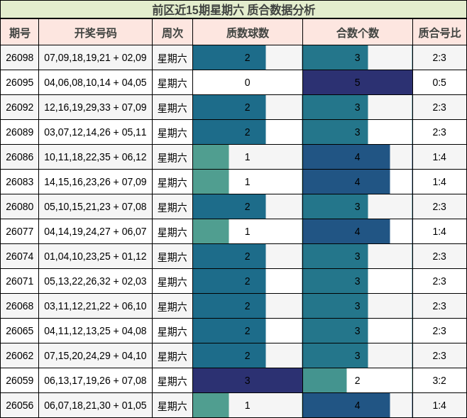 前区近15期星期六 质合数据分析