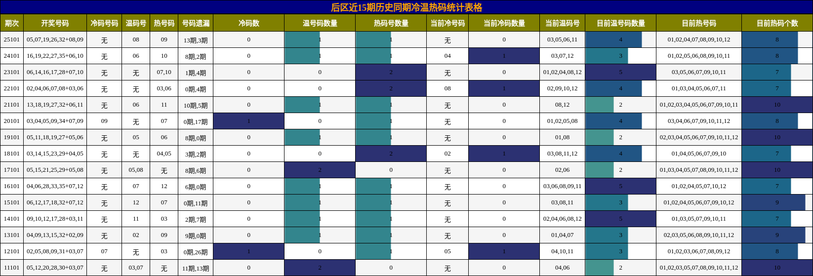 冷温热码分析
