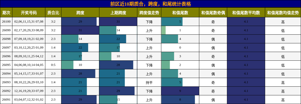 质合分析,跨度分析,和尾分析