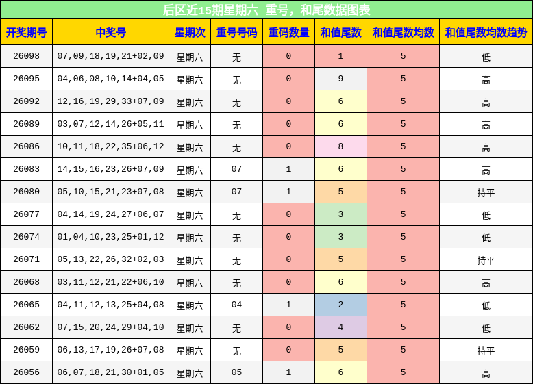 重号分析，和尾分析