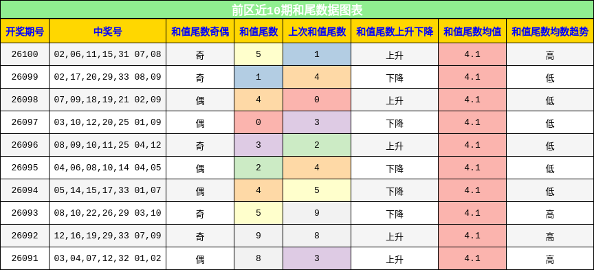 和尾分析